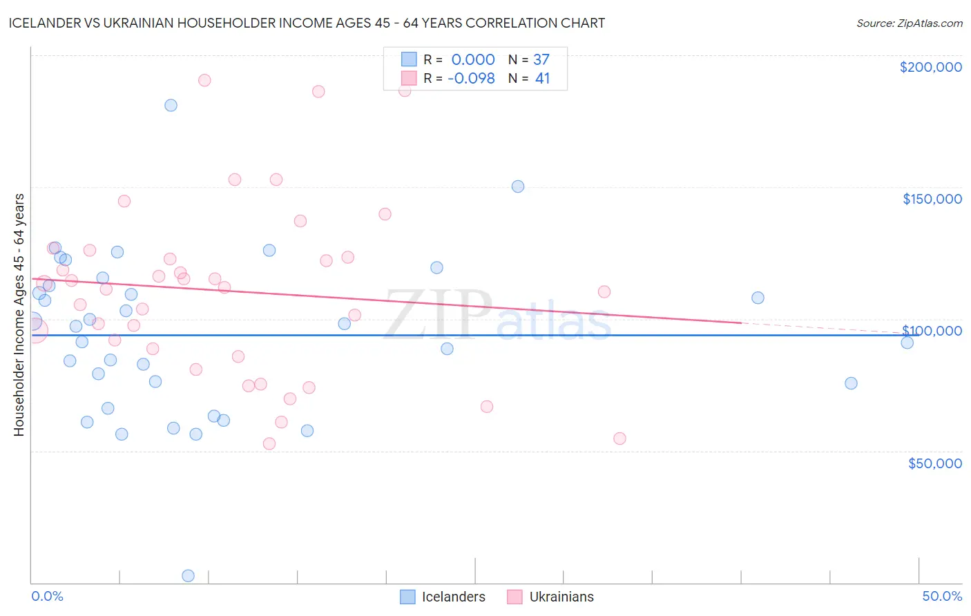 Icelander vs Ukrainian Householder Income Ages 45 - 64 years