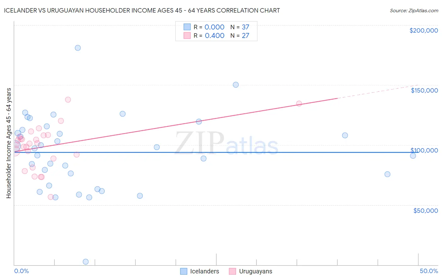 Icelander vs Uruguayan Householder Income Ages 45 - 64 years