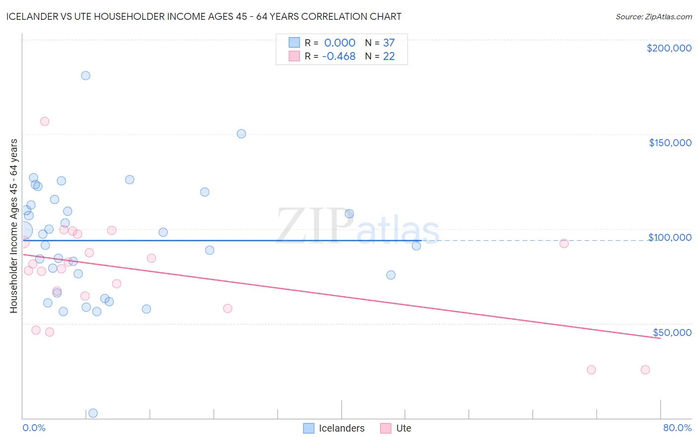 Icelander vs Ute Householder Income Ages 45 - 64 years