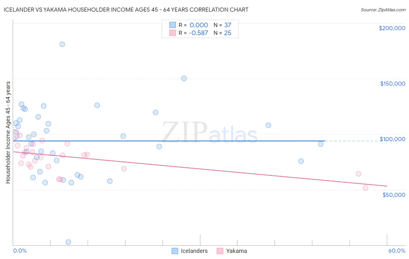 Icelander vs Yakama Householder Income Ages 45 - 64 years
