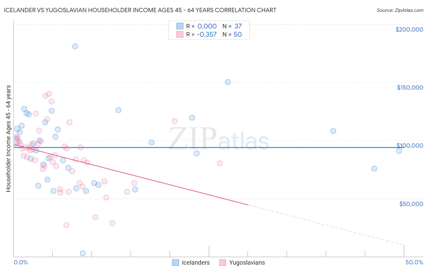 Icelander vs Yugoslavian Householder Income Ages 45 - 64 years