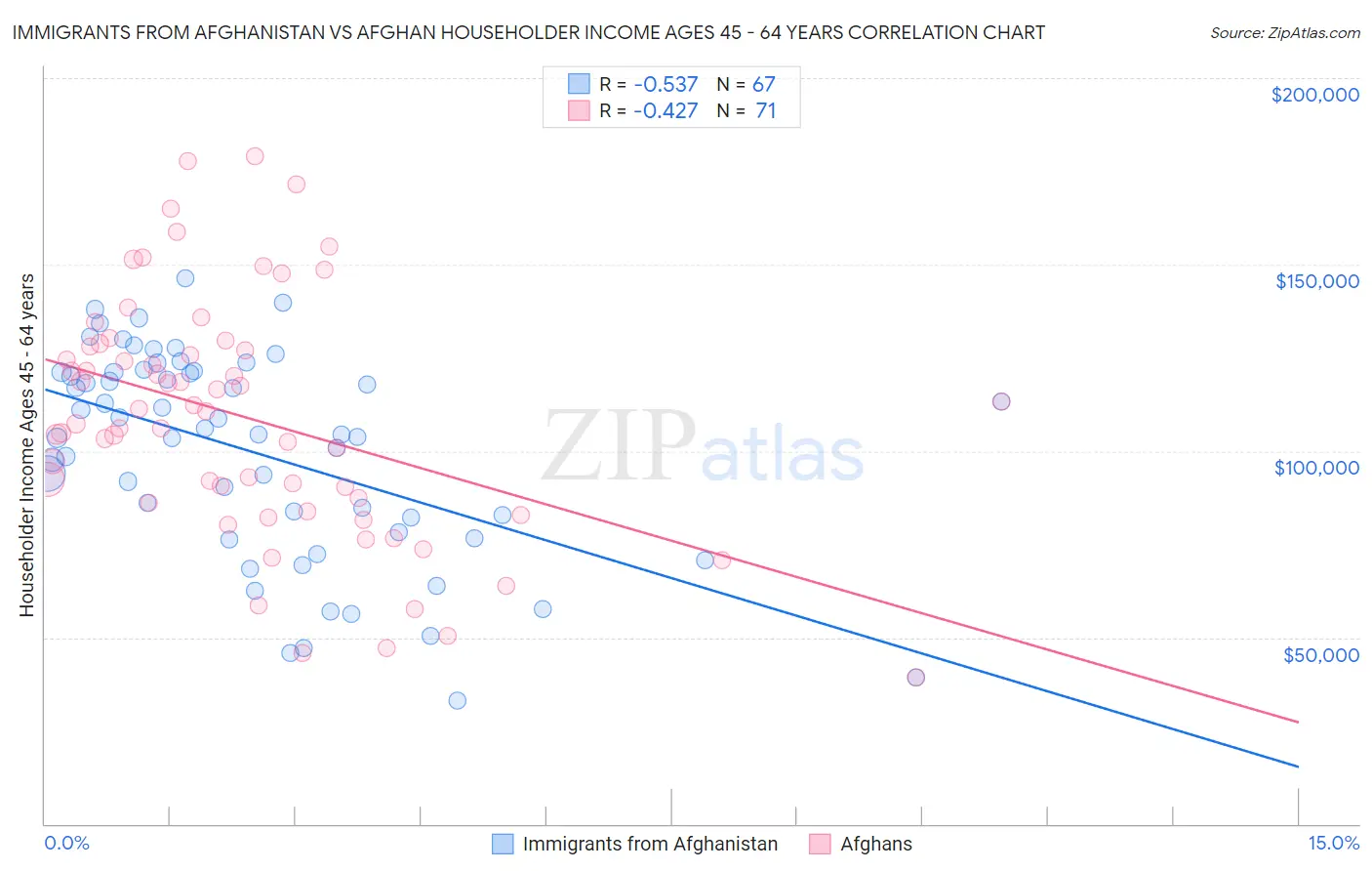 Immigrants from Afghanistan vs Afghan Householder Income Ages 45 - 64 years