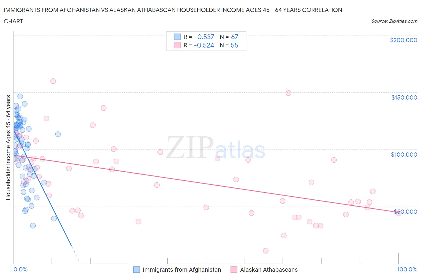 Immigrants from Afghanistan vs Alaskan Athabascan Householder Income Ages 45 - 64 years