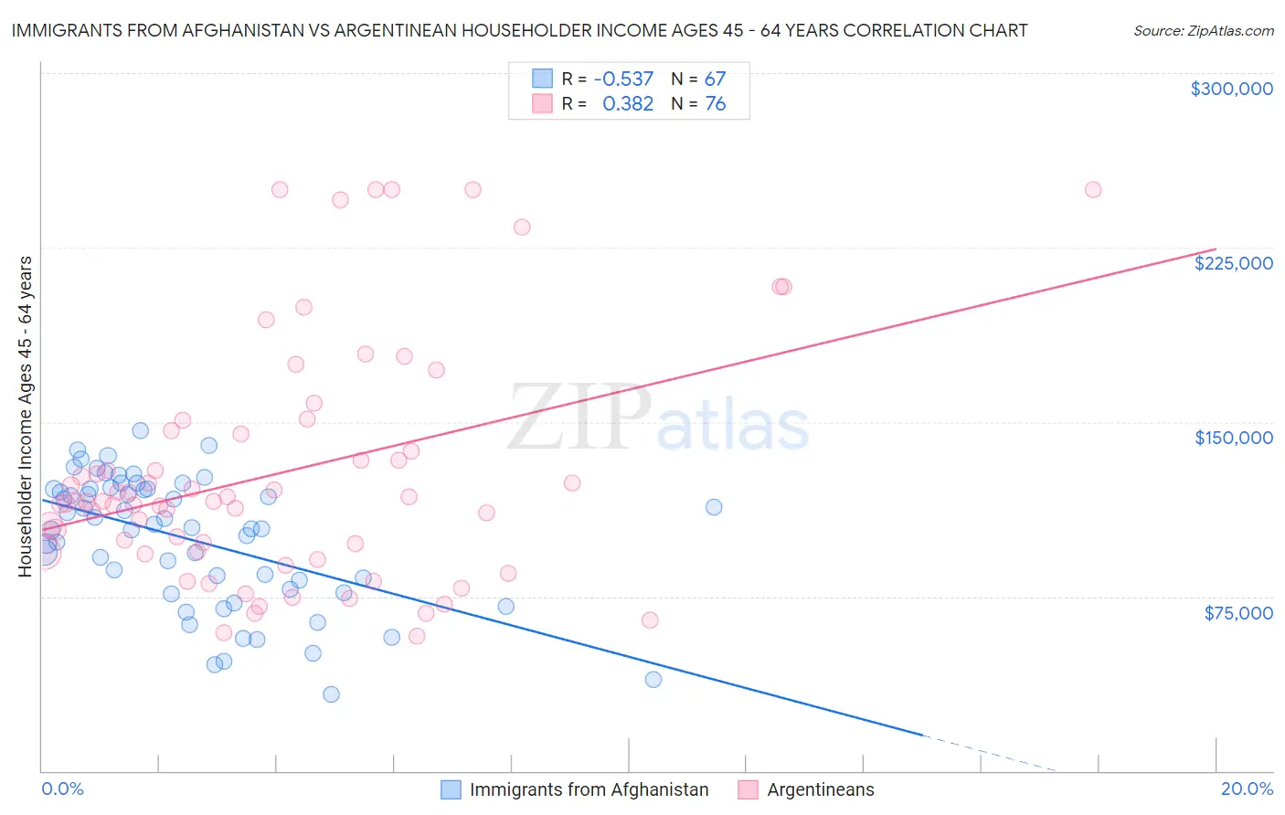 Immigrants from Afghanistan vs Argentinean Householder Income Ages 45 - 64 years