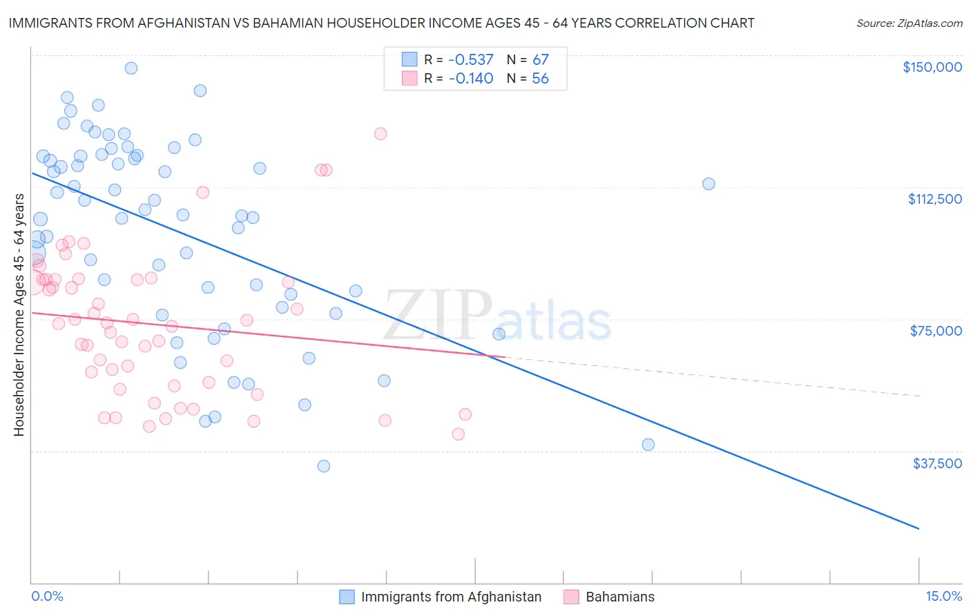Immigrants from Afghanistan vs Bahamian Householder Income Ages 45 - 64 years