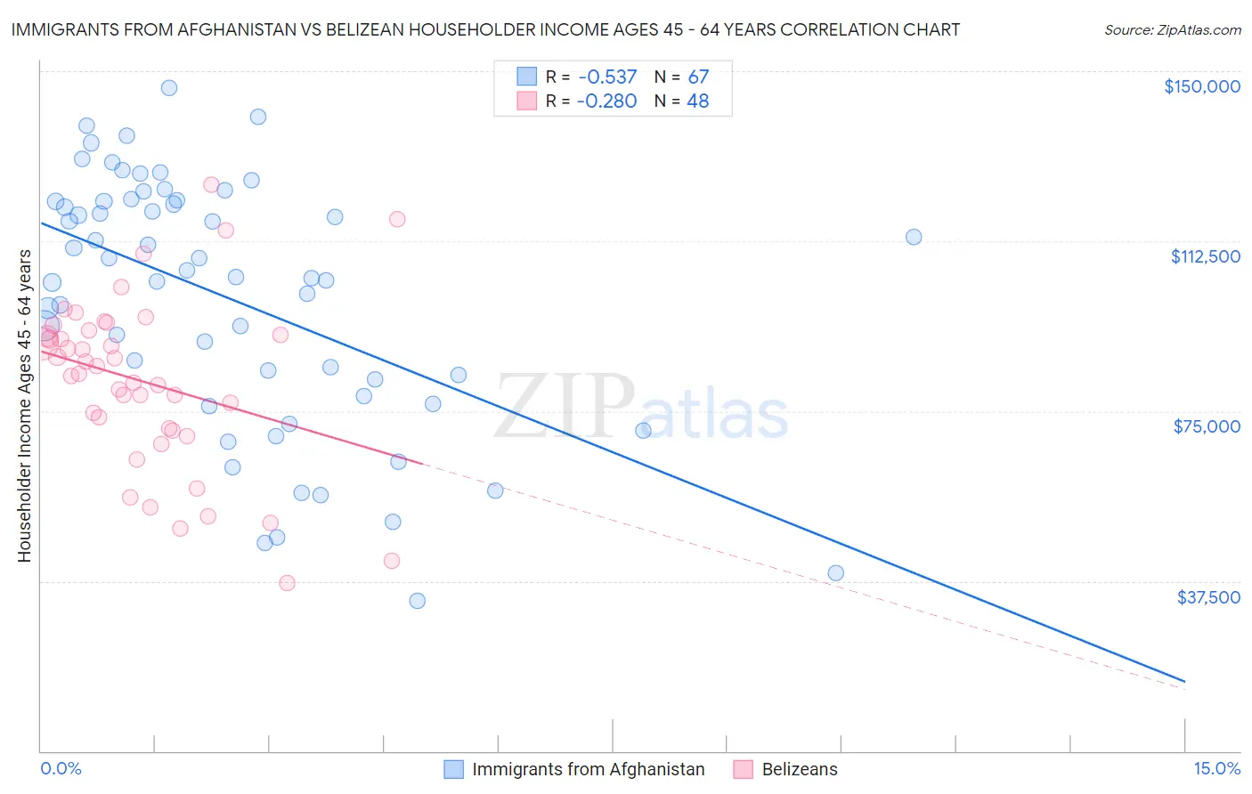Immigrants from Afghanistan vs Belizean Householder Income Ages 45 - 64 years