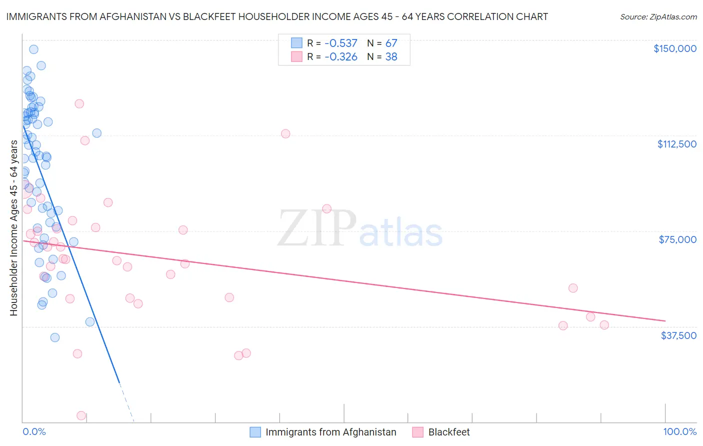Immigrants from Afghanistan vs Blackfeet Householder Income Ages 45 - 64 years