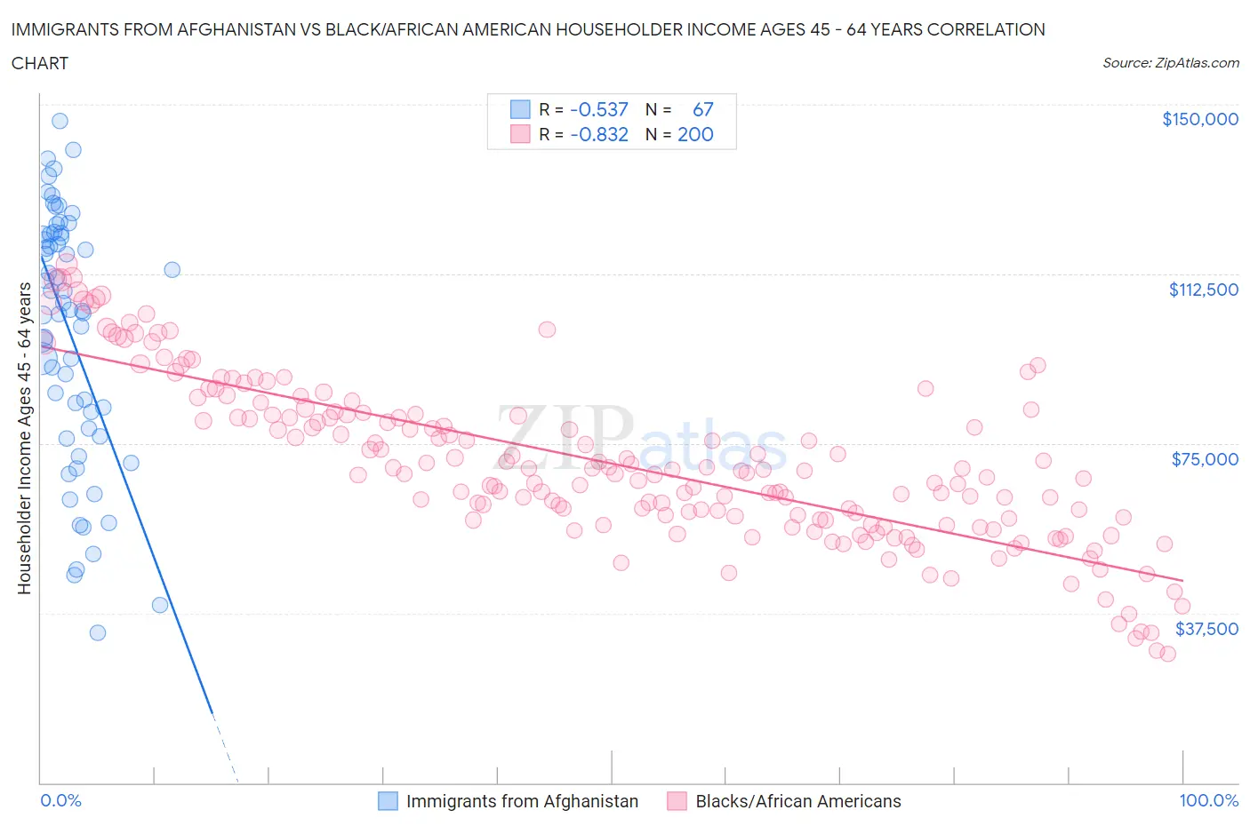 Immigrants from Afghanistan vs Black/African American Householder Income Ages 45 - 64 years