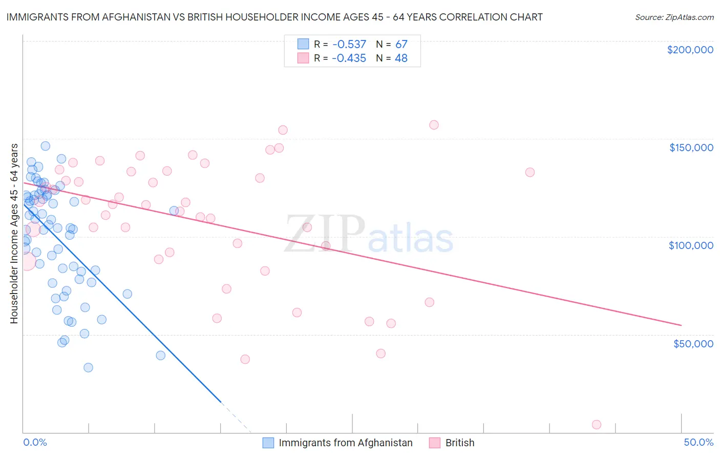 Immigrants from Afghanistan vs British Householder Income Ages 45 - 64 years