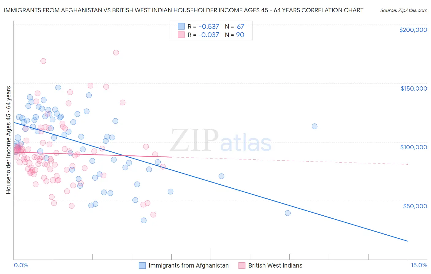 Immigrants from Afghanistan vs British West Indian Householder Income Ages 45 - 64 years