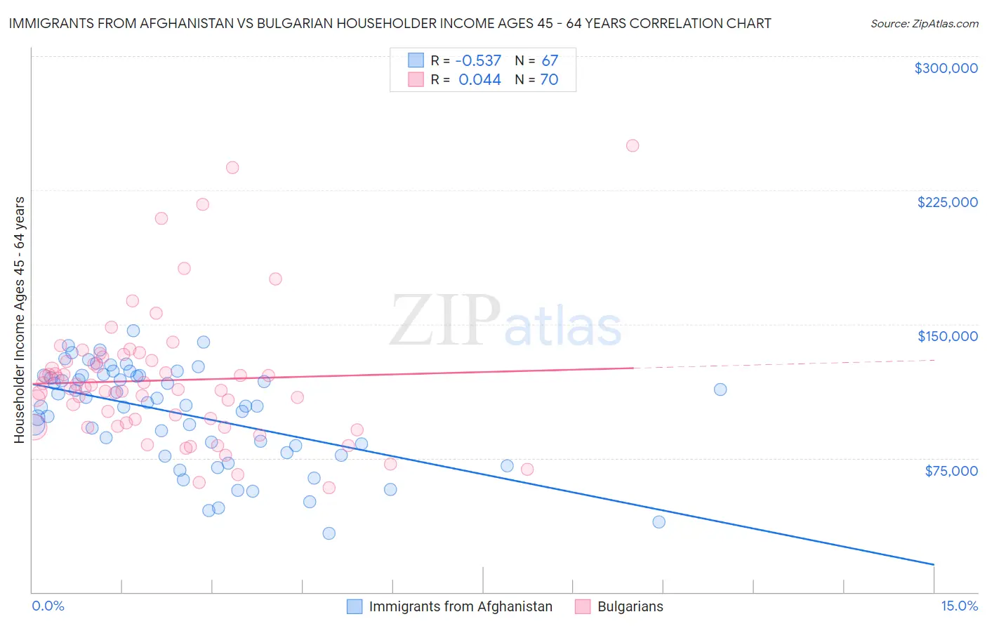 Immigrants from Afghanistan vs Bulgarian Householder Income Ages 45 - 64 years