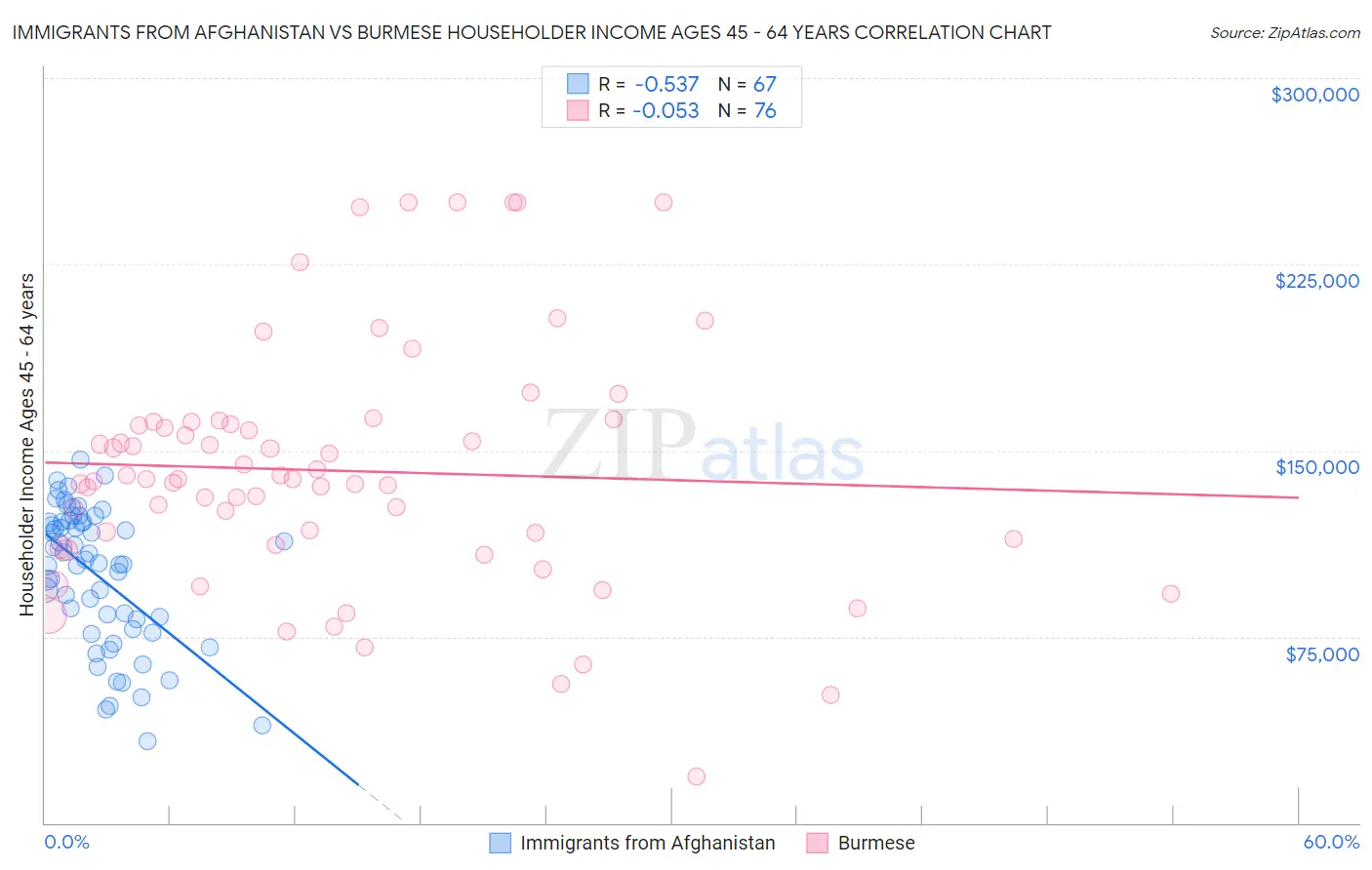 Immigrants from Afghanistan vs Burmese Householder Income Ages 45 - 64 years