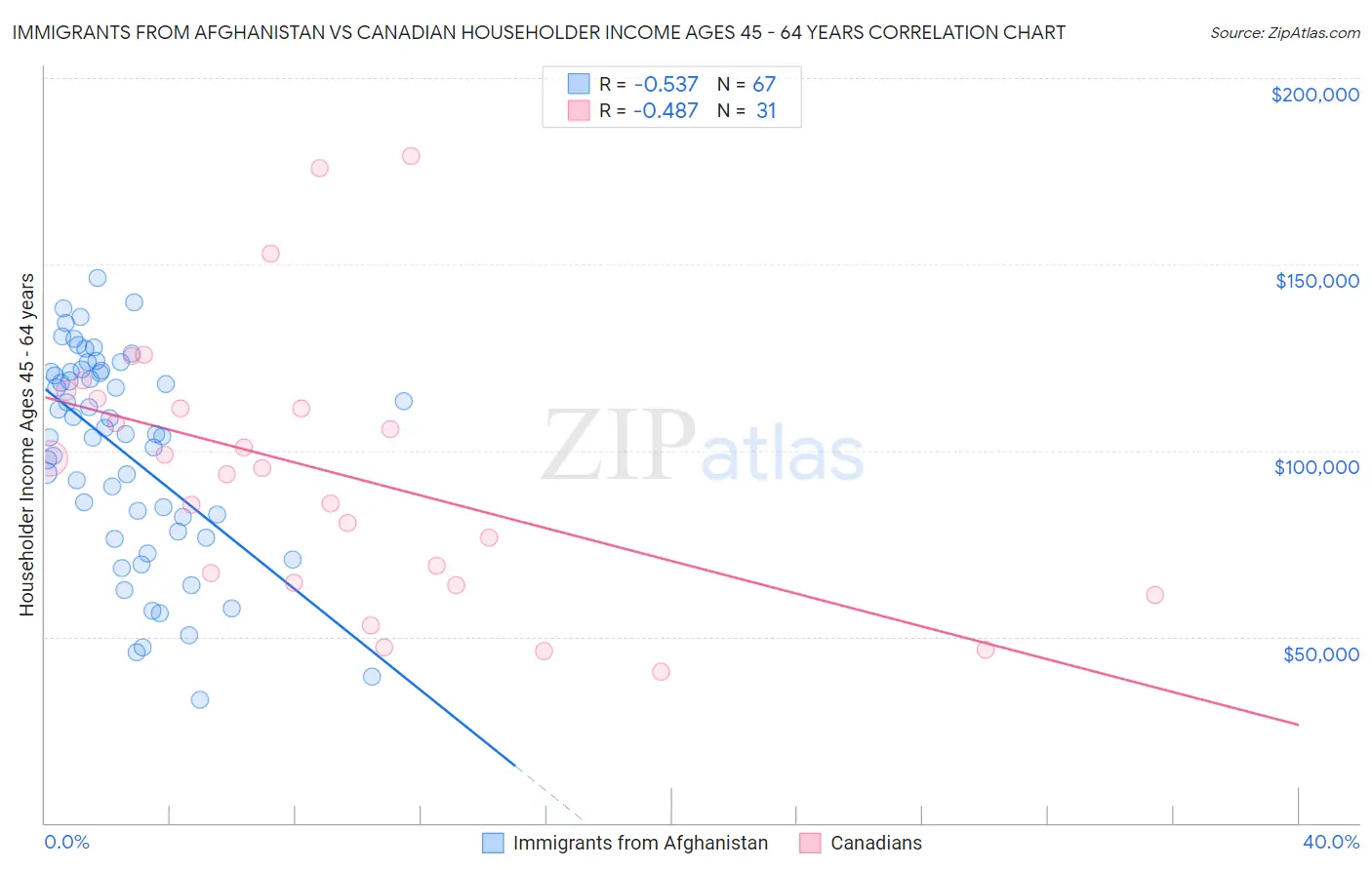 Immigrants from Afghanistan vs Canadian Householder Income Ages 45 - 64 years
