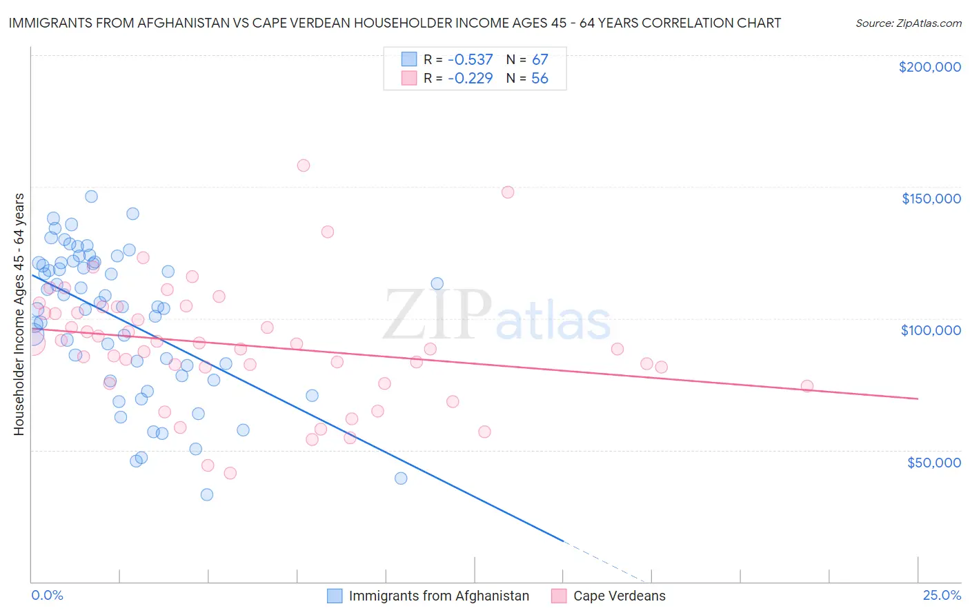 Immigrants from Afghanistan vs Cape Verdean Householder Income Ages 45 - 64 years