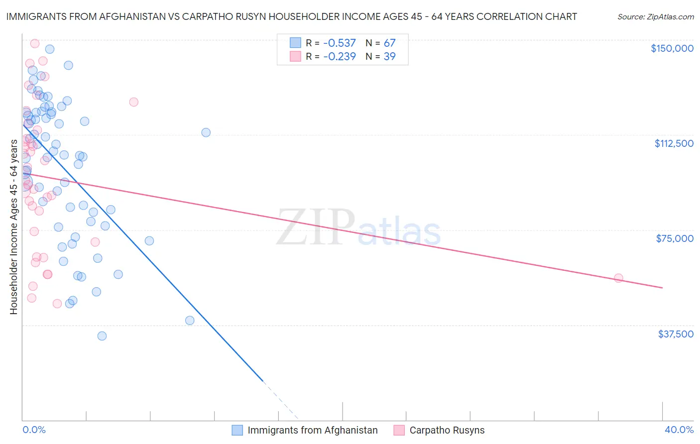 Immigrants from Afghanistan vs Carpatho Rusyn Householder Income Ages 45 - 64 years