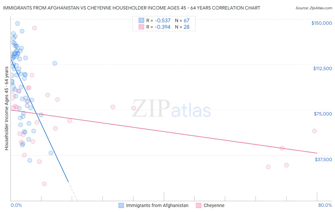 Immigrants from Afghanistan vs Cheyenne Householder Income Ages 45 - 64 years