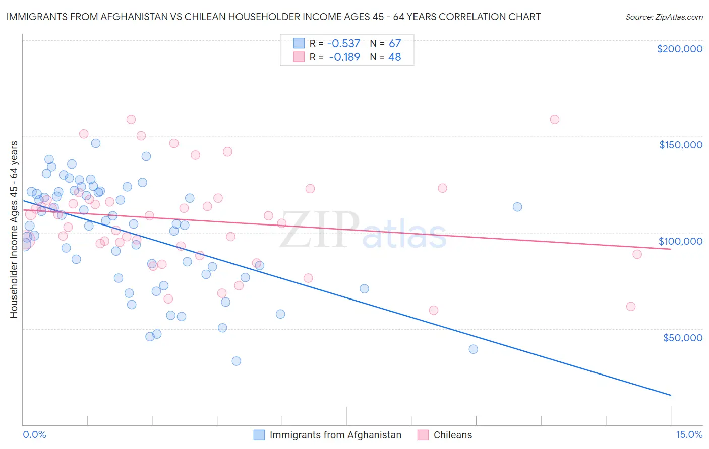 Immigrants from Afghanistan vs Chilean Householder Income Ages 45 - 64 years