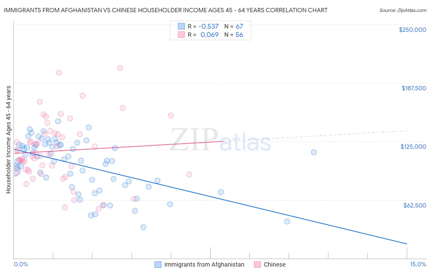 Immigrants from Afghanistan vs Chinese Householder Income Ages 45 - 64 years