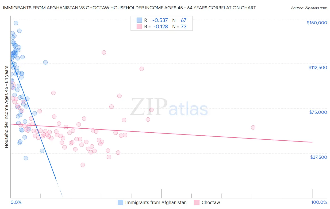 Immigrants from Afghanistan vs Choctaw Householder Income Ages 45 - 64 years