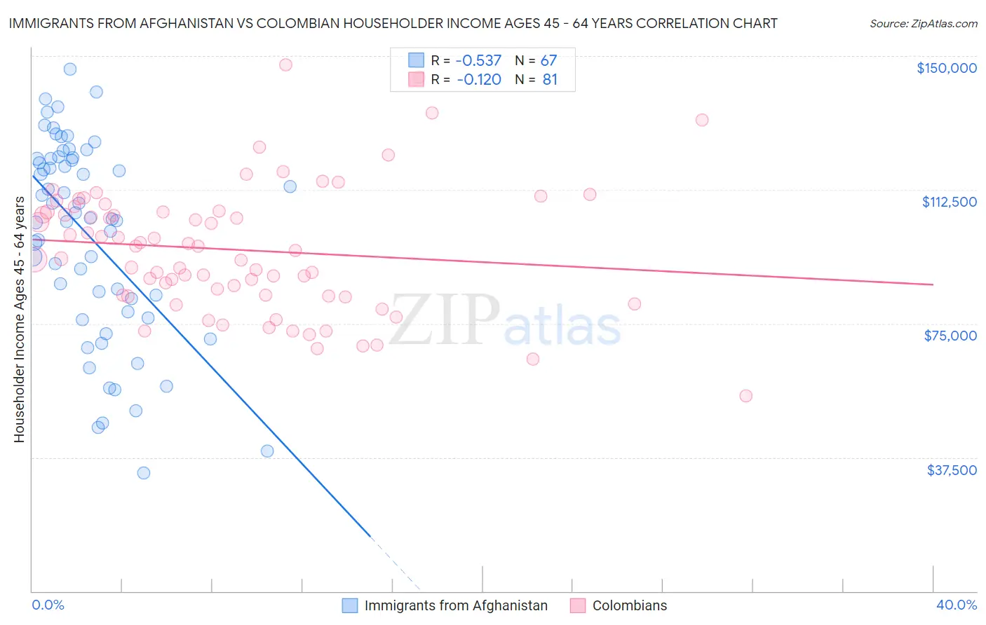 Immigrants from Afghanistan vs Colombian Householder Income Ages 45 - 64 years