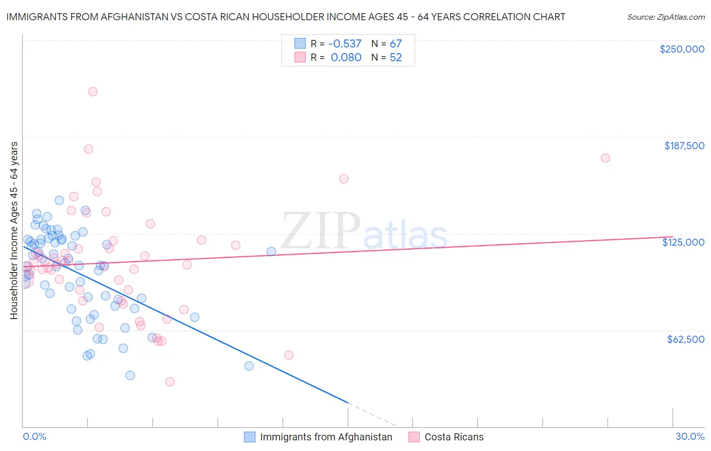 Immigrants from Afghanistan vs Costa Rican Householder Income Ages 45 - 64 years