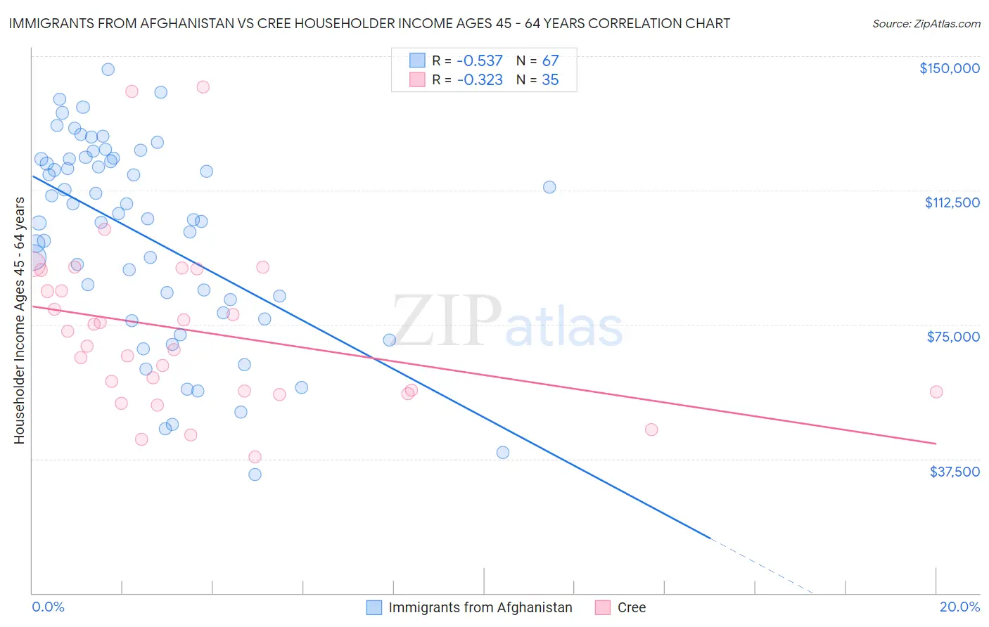 Immigrants from Afghanistan vs Cree Householder Income Ages 45 - 64 years