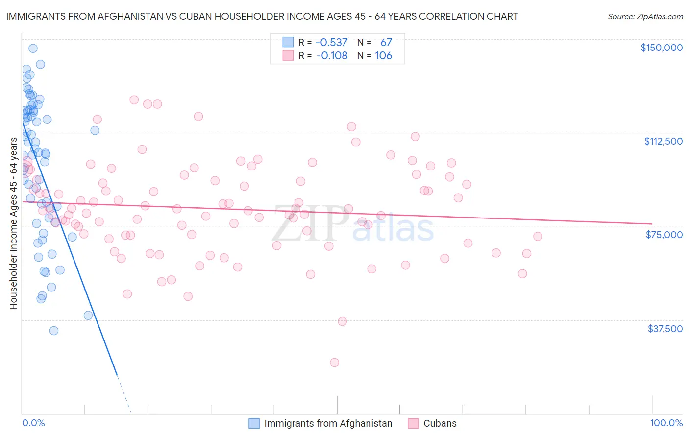Immigrants from Afghanistan vs Cuban Householder Income Ages 45 - 64 years