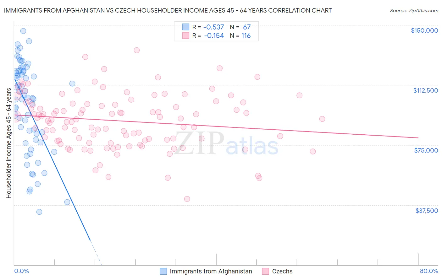 Immigrants from Afghanistan vs Czech Householder Income Ages 45 - 64 years