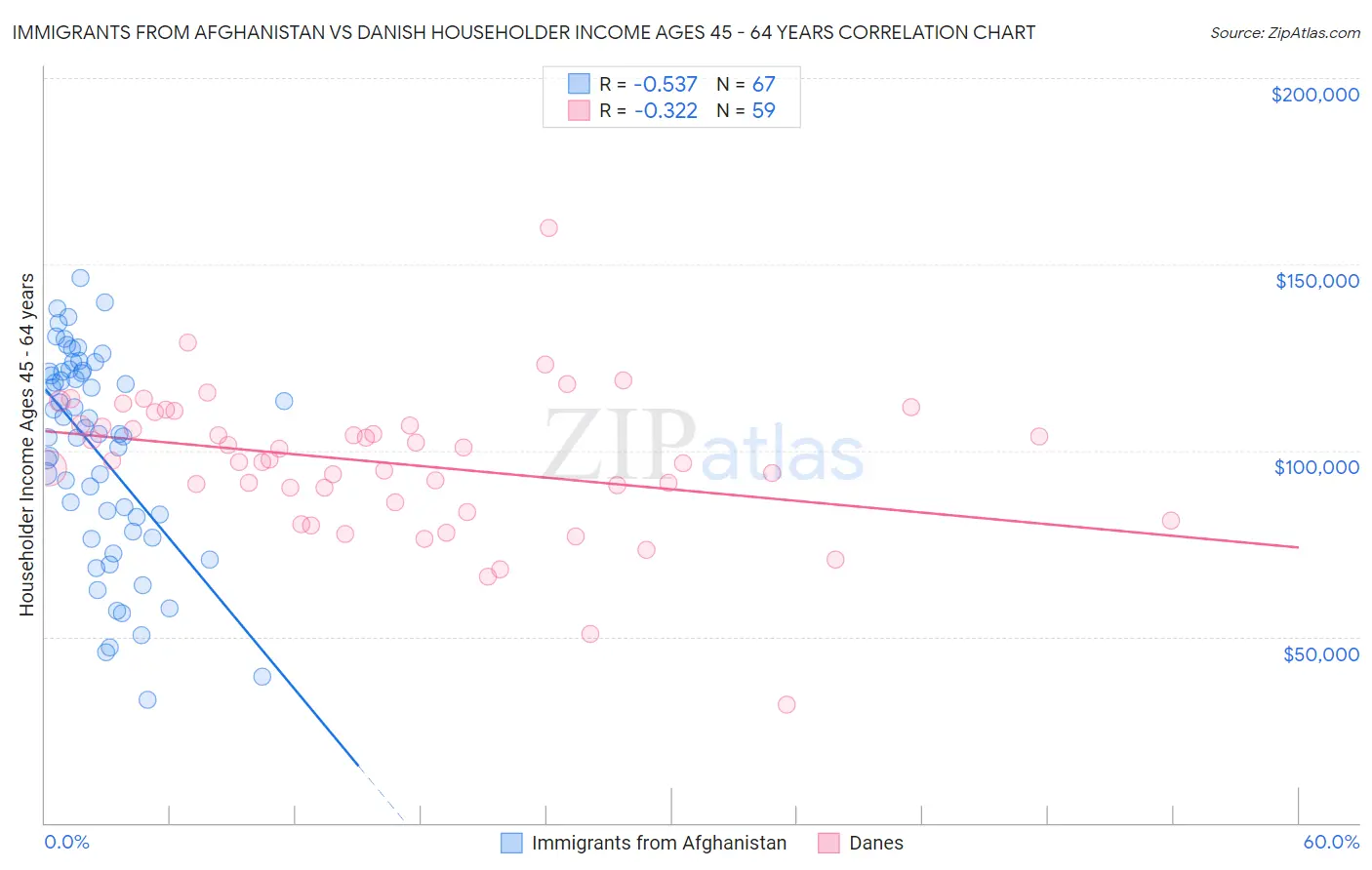 Immigrants from Afghanistan vs Danish Householder Income Ages 45 - 64 years