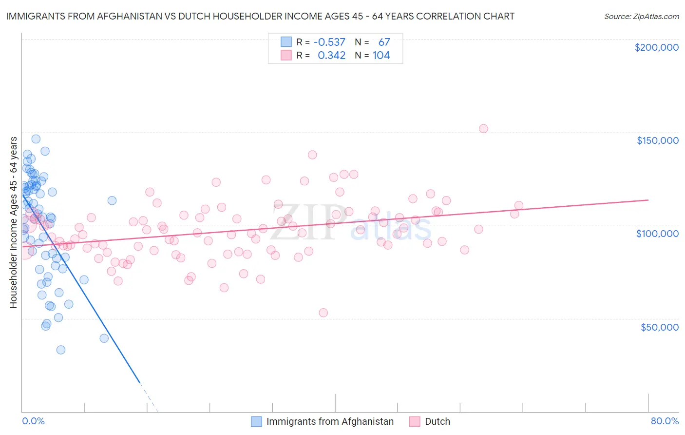 Immigrants from Afghanistan vs Dutch Householder Income Ages 45 - 64 years