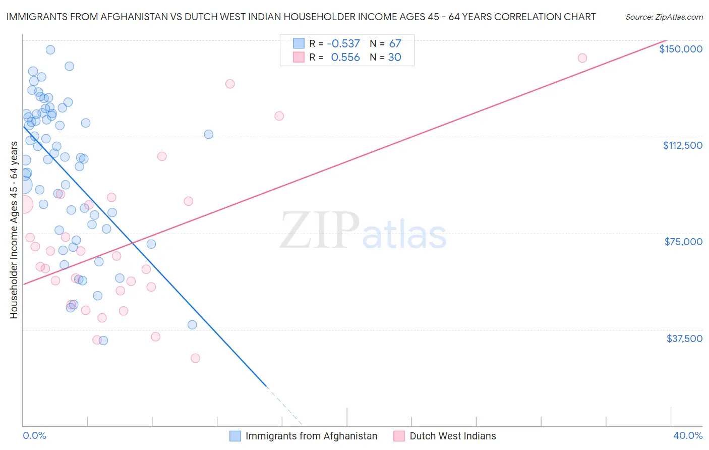 Immigrants from Afghanistan vs Dutch West Indian Householder Income Ages 45 - 64 years