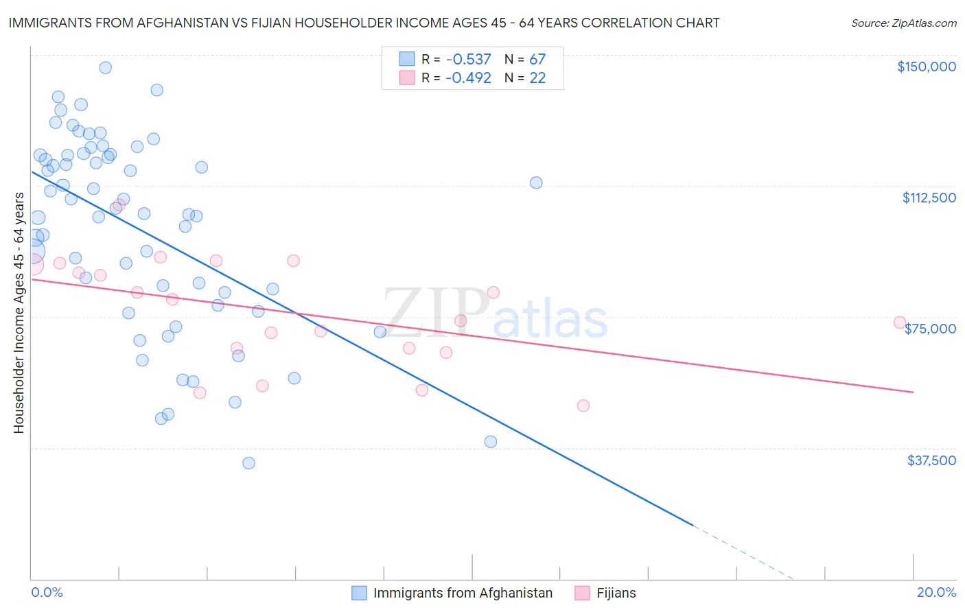 Immigrants from Afghanistan vs Fijian Householder Income Ages 45 - 64 years