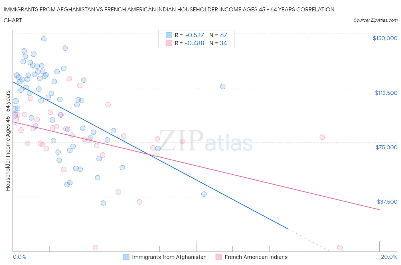 Immigrants from Afghanistan vs French American Indian Householder Income Ages 45 - 64 years