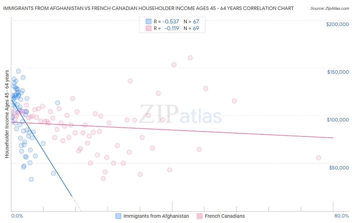Immigrants from Afghanistan vs French Canadian Householder Income Ages 45 - 64 years