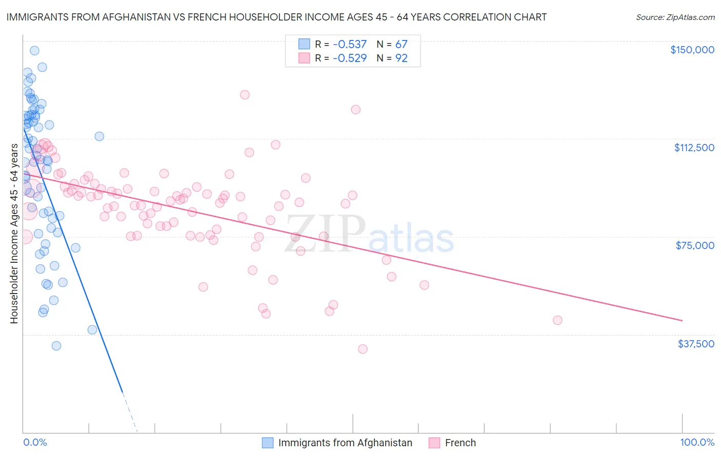 Immigrants from Afghanistan vs French Householder Income Ages 45 - 64 years