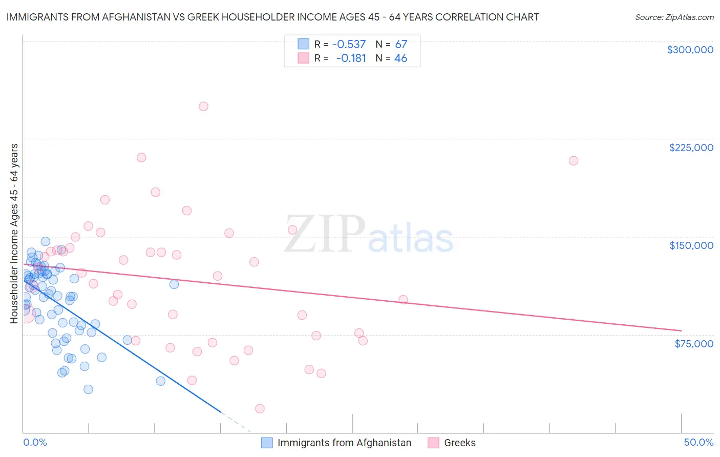 Immigrants from Afghanistan vs Greek Householder Income Ages 45 - 64 years