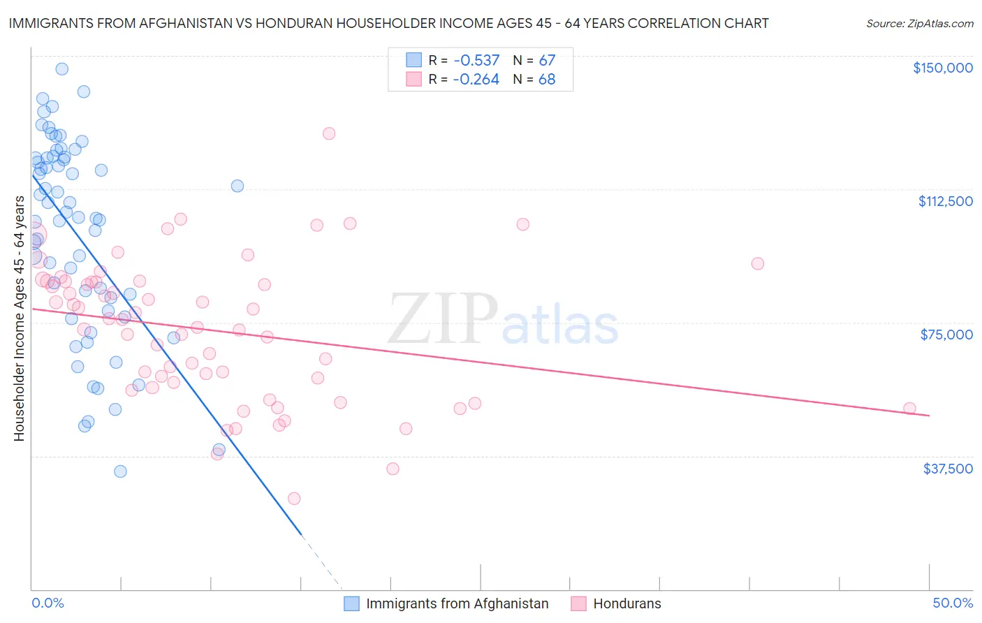 Immigrants from Afghanistan vs Honduran Householder Income Ages 45 - 64 years