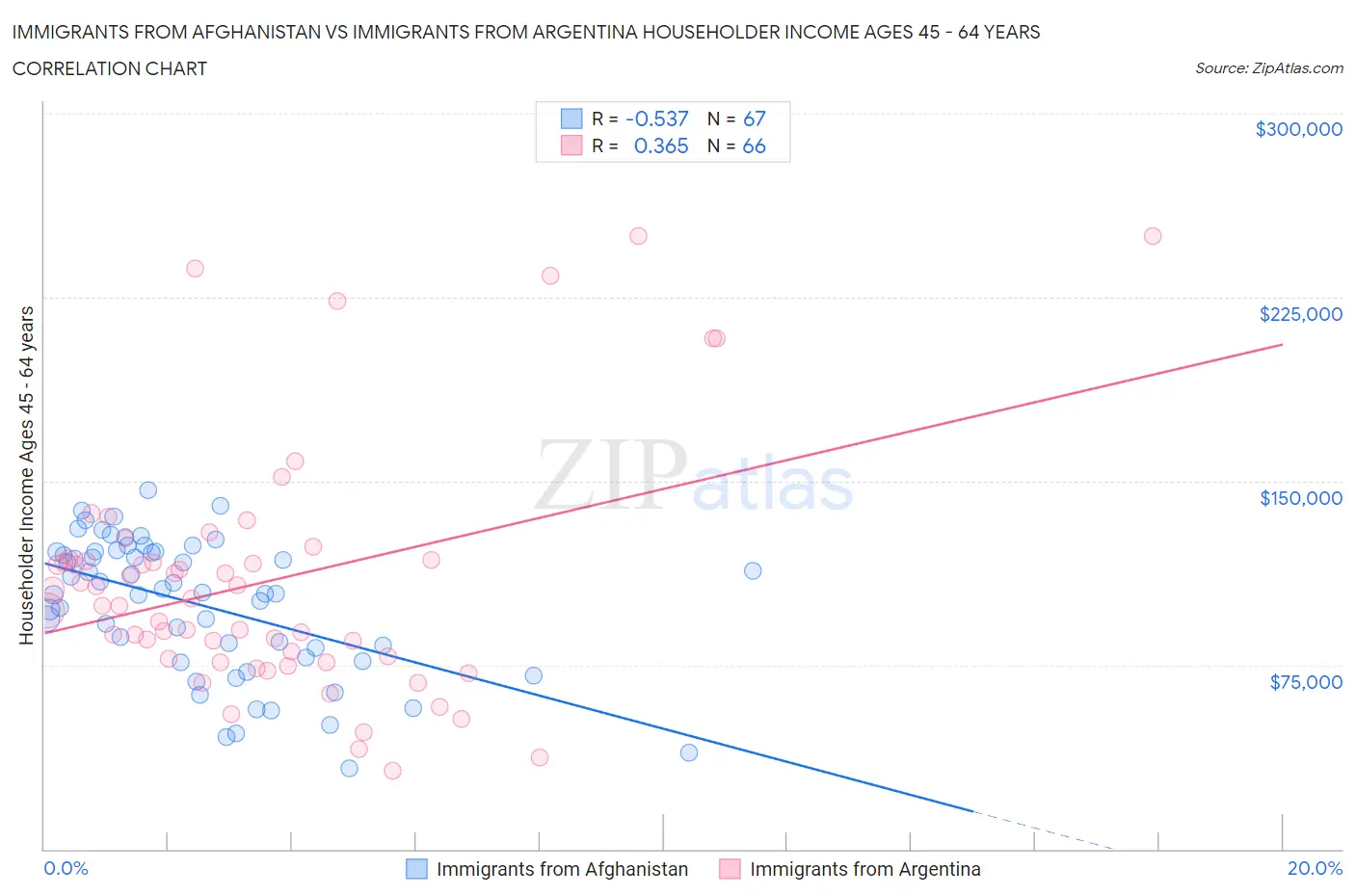 Immigrants from Afghanistan vs Immigrants from Argentina Householder Income Ages 45 - 64 years