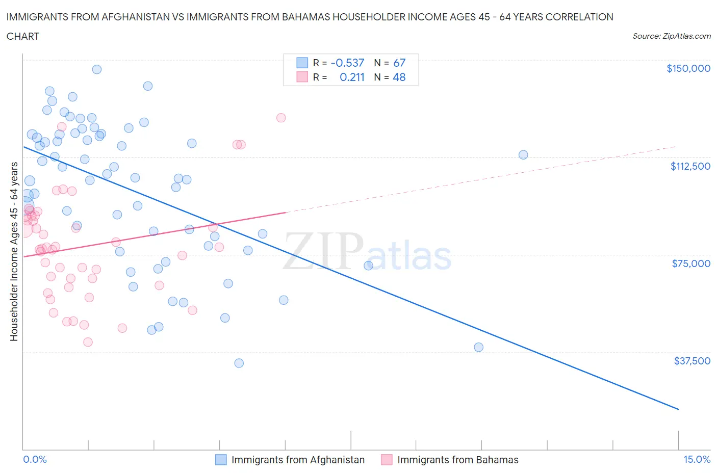 Immigrants from Afghanistan vs Immigrants from Bahamas Householder Income Ages 45 - 64 years