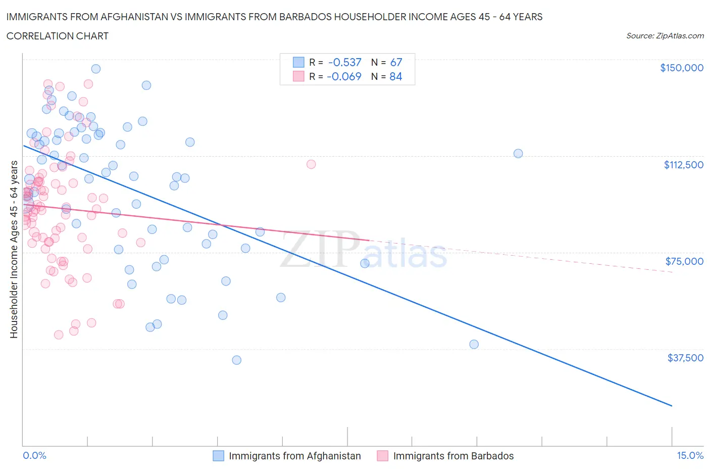 Immigrants from Afghanistan vs Immigrants from Barbados Householder Income Ages 45 - 64 years