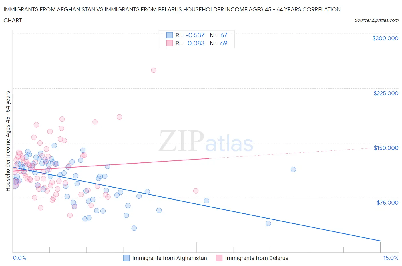 Immigrants from Afghanistan vs Immigrants from Belarus Householder Income Ages 45 - 64 years