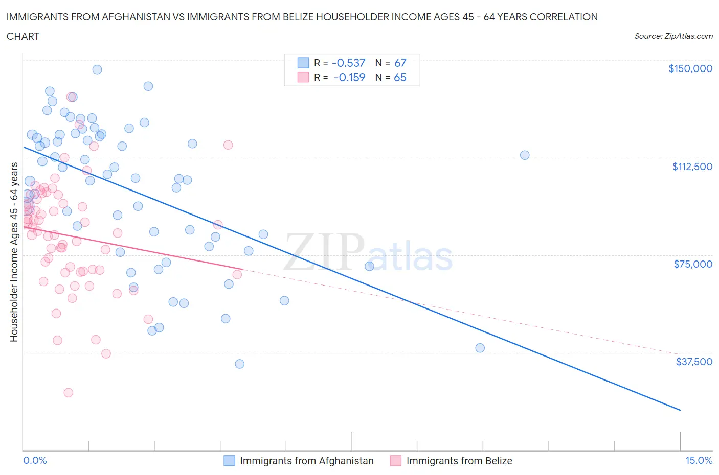 Immigrants from Afghanistan vs Immigrants from Belize Householder Income Ages 45 - 64 years