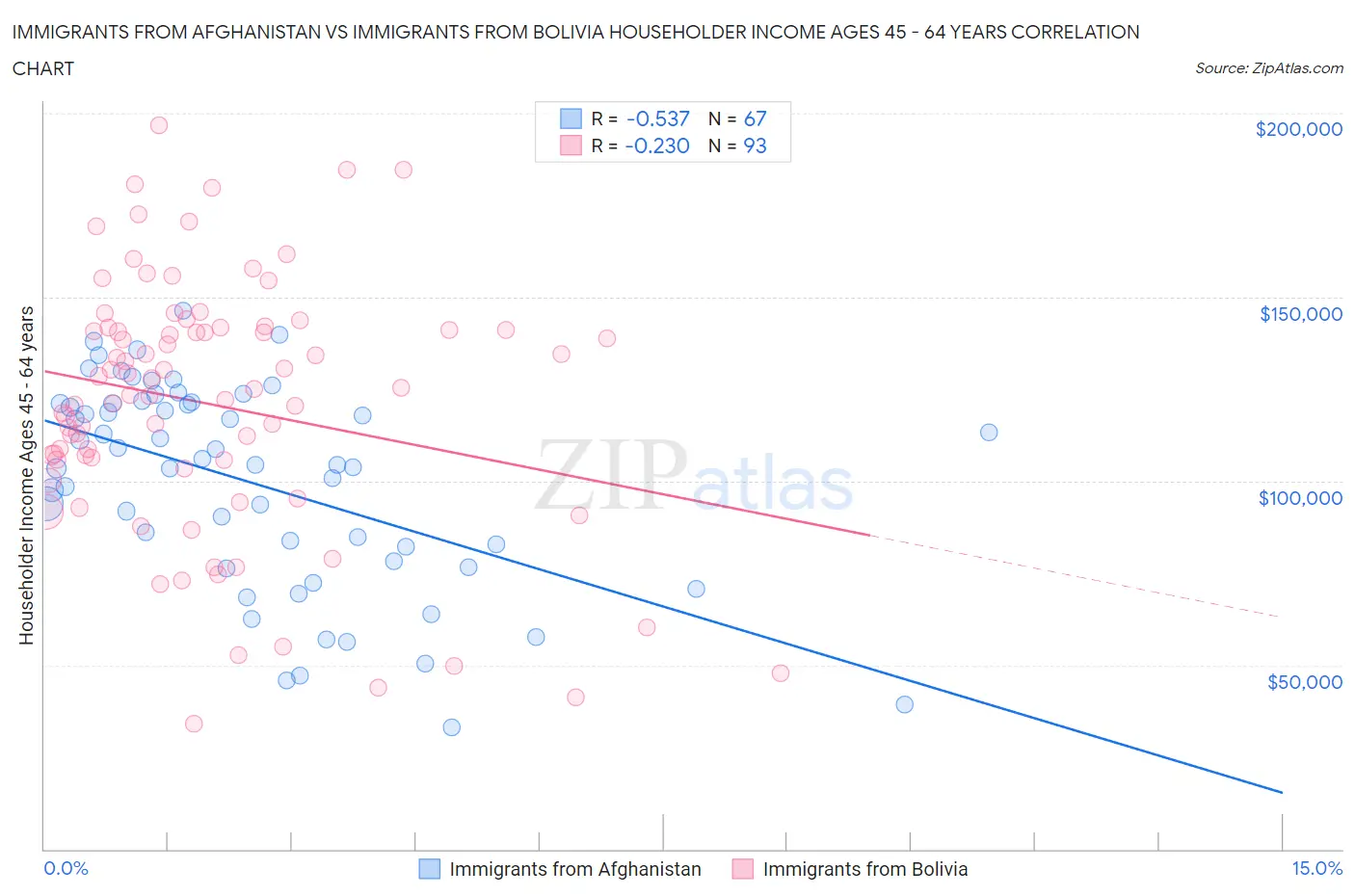Immigrants from Afghanistan vs Immigrants from Bolivia Householder Income Ages 45 - 64 years