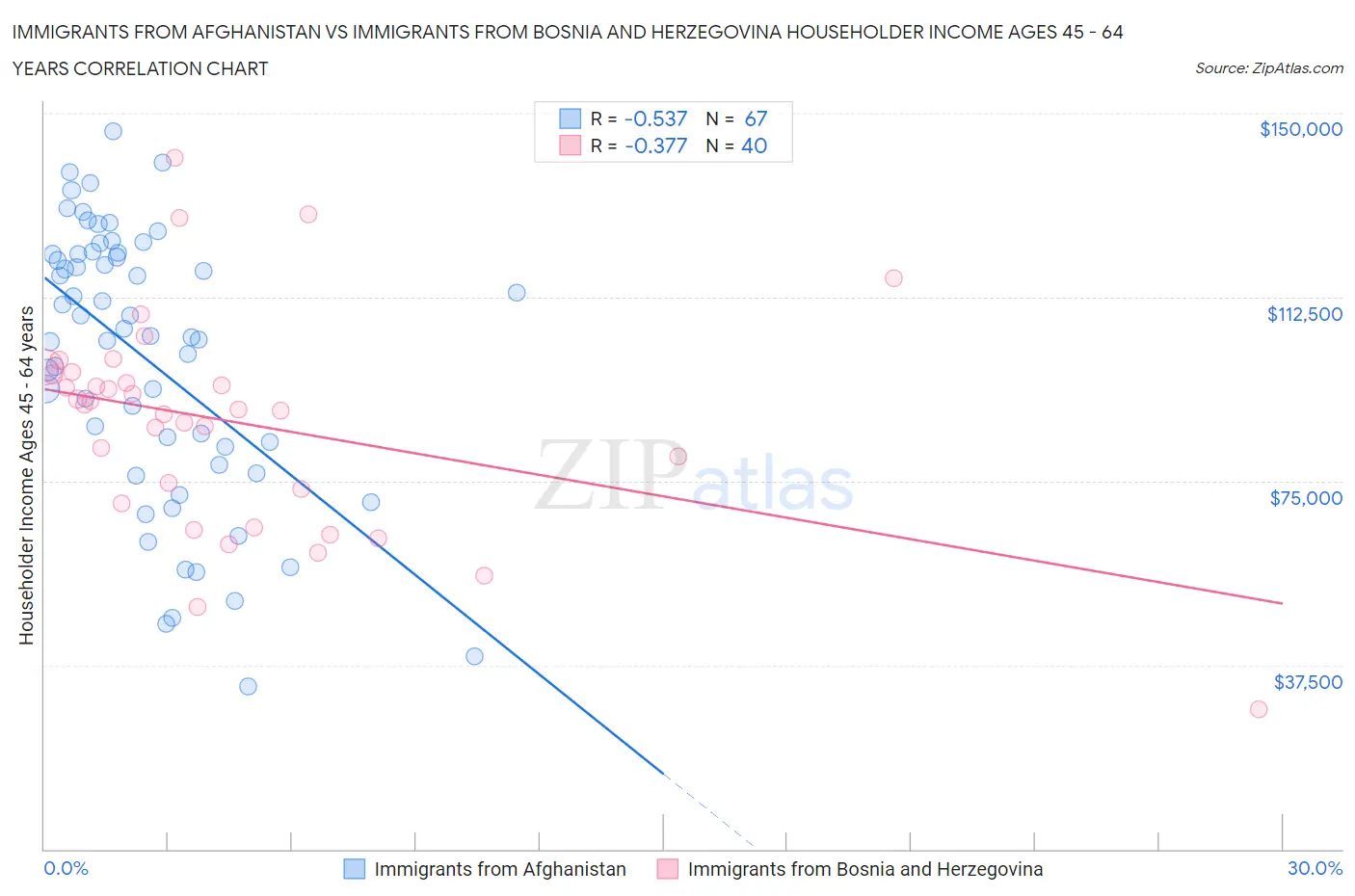 Immigrants from Afghanistan vs Immigrants from Bosnia and Herzegovina Householder Income Ages 45 - 64 years