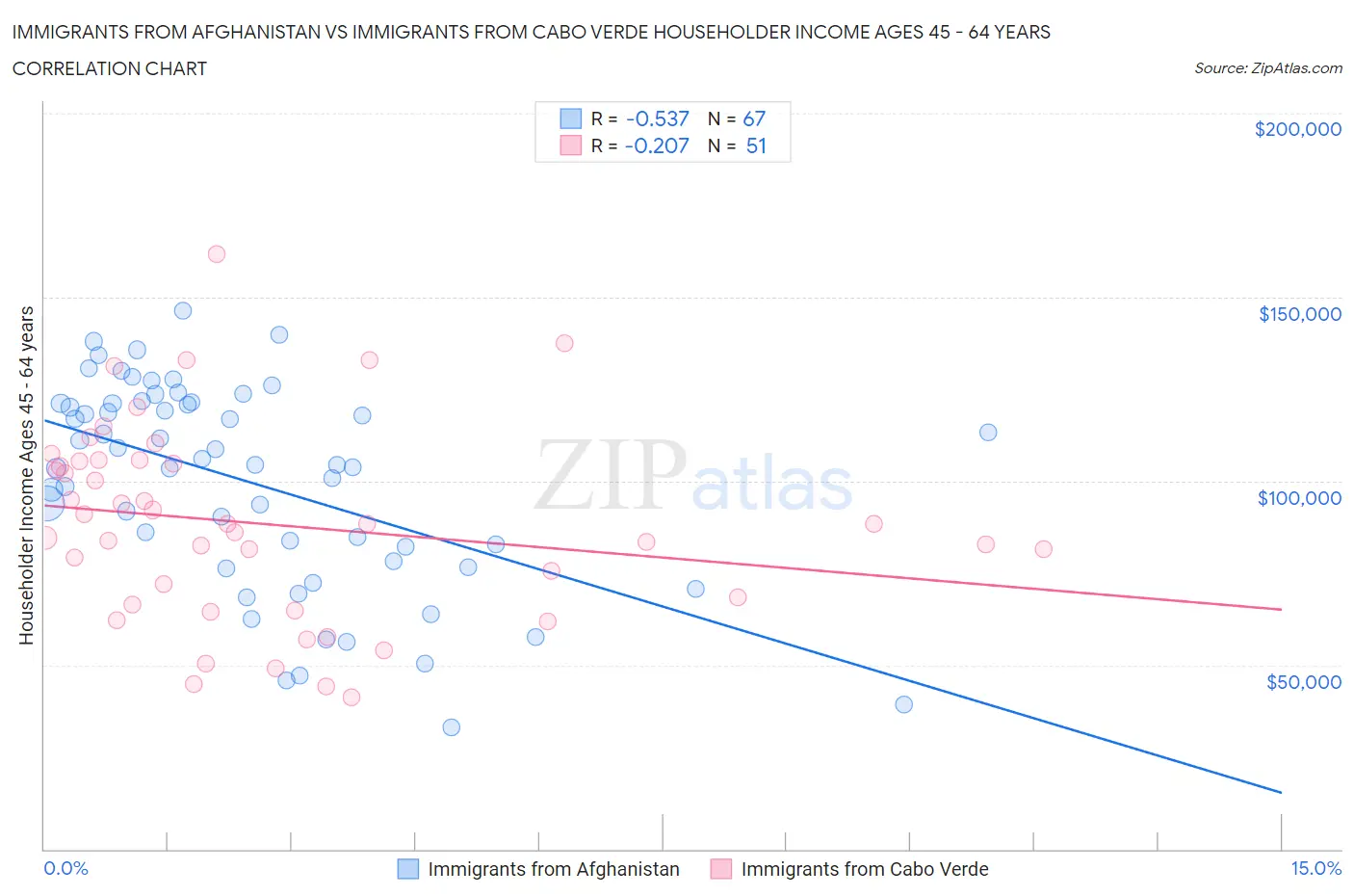Immigrants from Afghanistan vs Immigrants from Cabo Verde Householder Income Ages 45 - 64 years