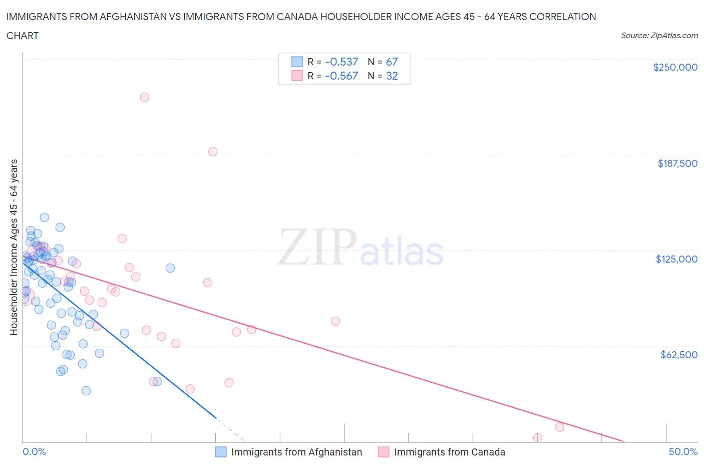 Immigrants from Afghanistan vs Immigrants from Canada Householder Income Ages 45 - 64 years