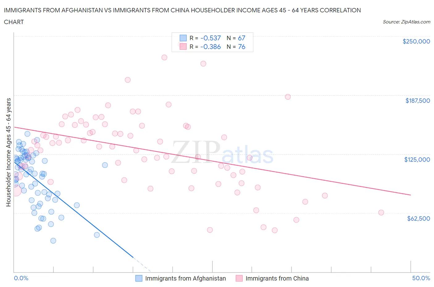 Immigrants from Afghanistan vs Immigrants from China Householder Income Ages 45 - 64 years