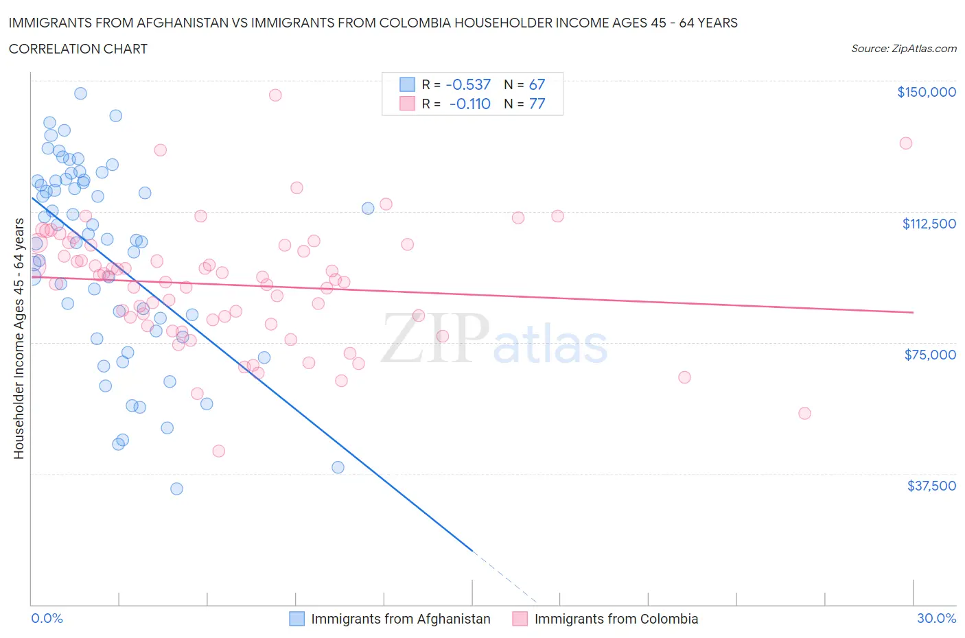 Immigrants from Afghanistan vs Immigrants from Colombia Householder Income Ages 45 - 64 years