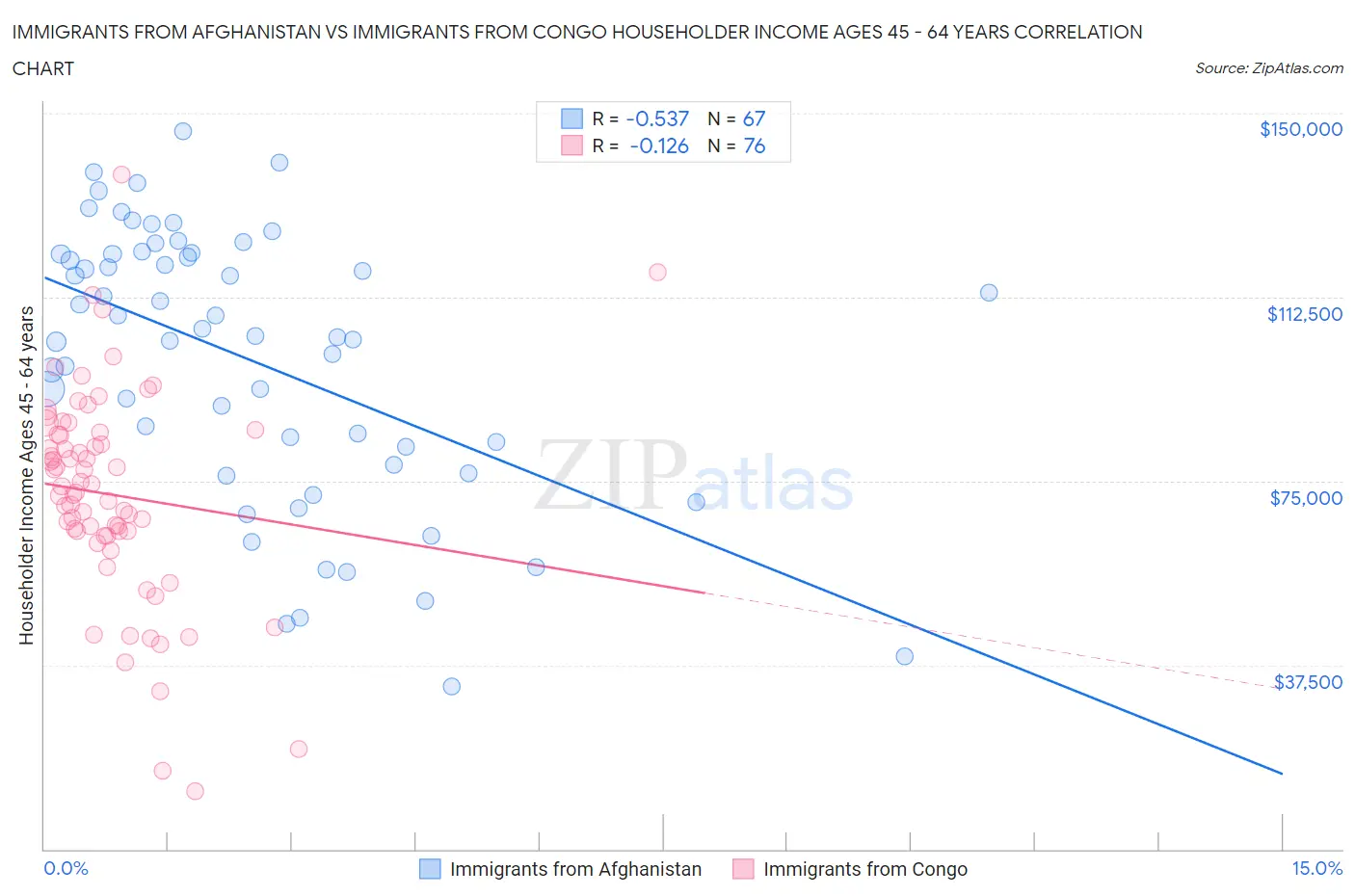 Immigrants from Afghanistan vs Immigrants from Congo Householder Income Ages 45 - 64 years