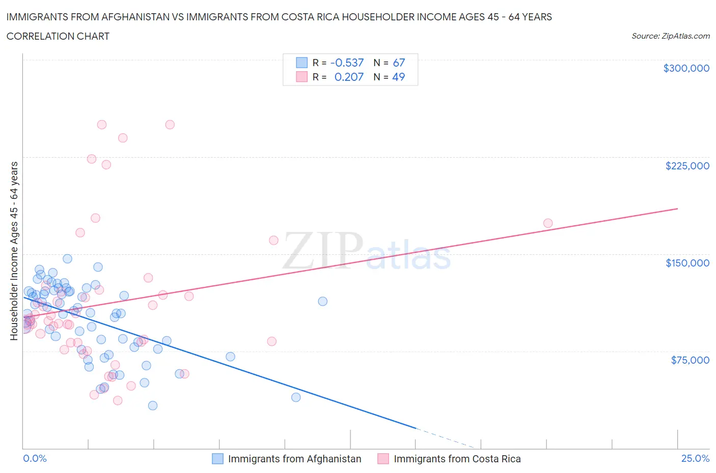 Immigrants from Afghanistan vs Immigrants from Costa Rica Householder Income Ages 45 - 64 years